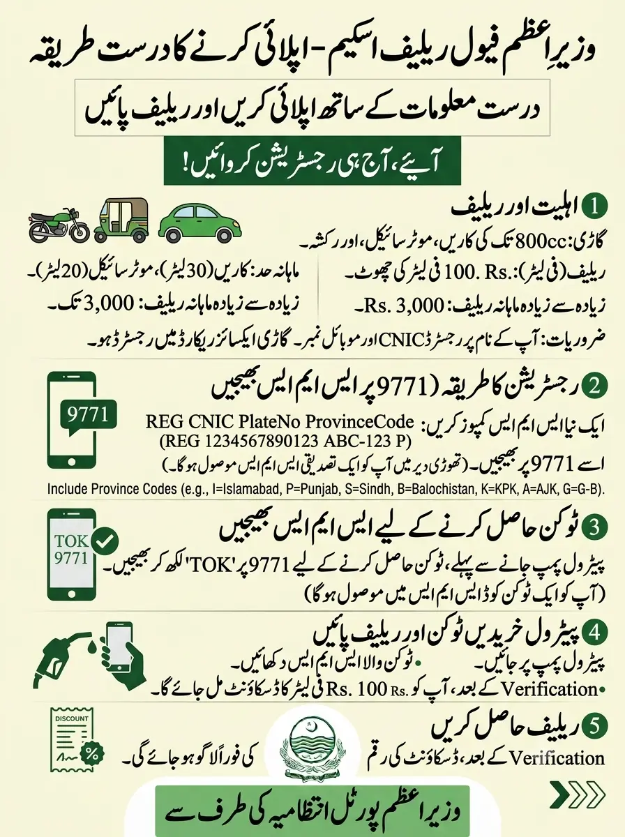 Petrol Relief Program Eligibility Criteria